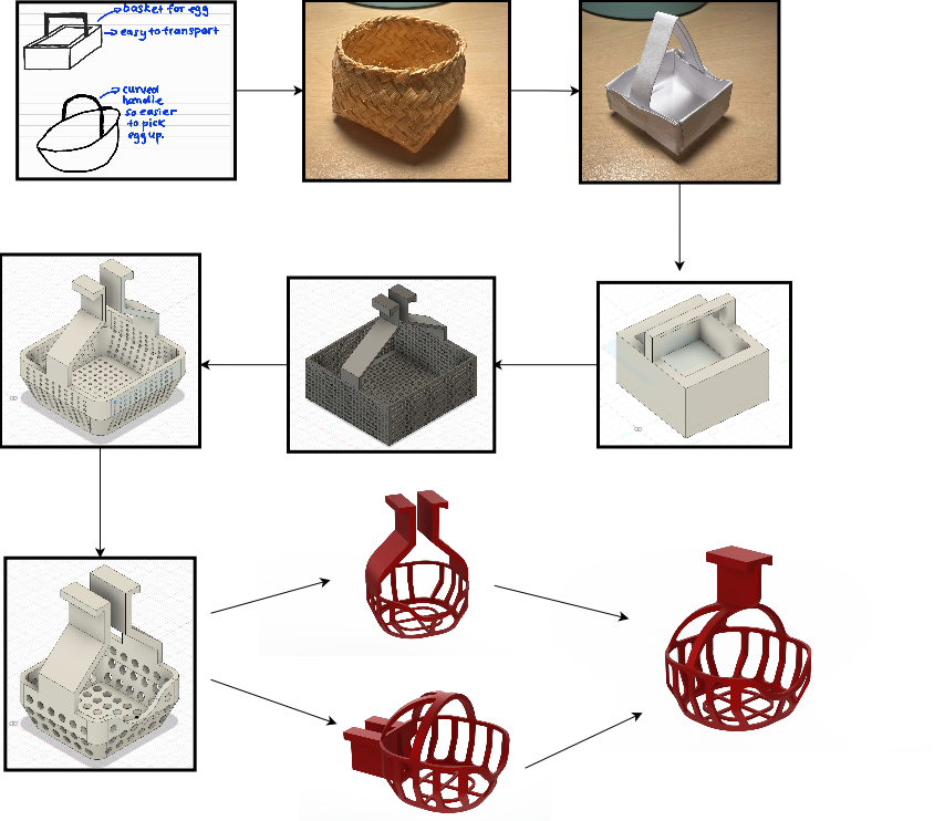 篮筐从概念到成品的设计流程图