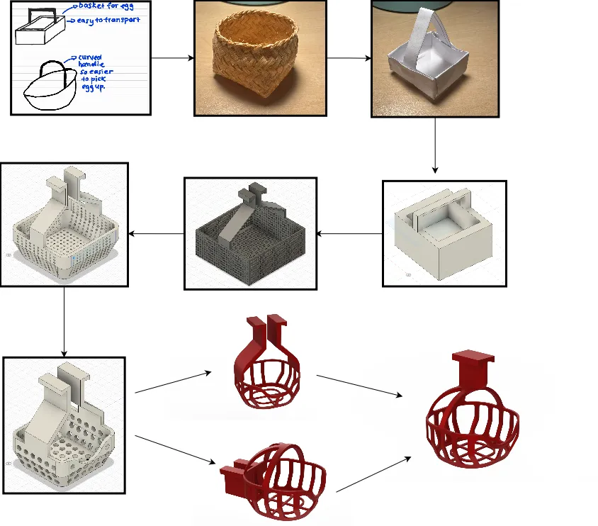 篮筐从概念到成品的设计流程图