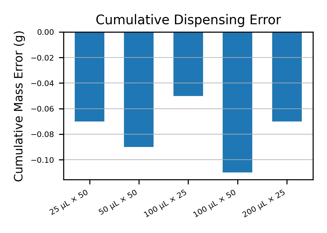 重复液体转移累计误差结果