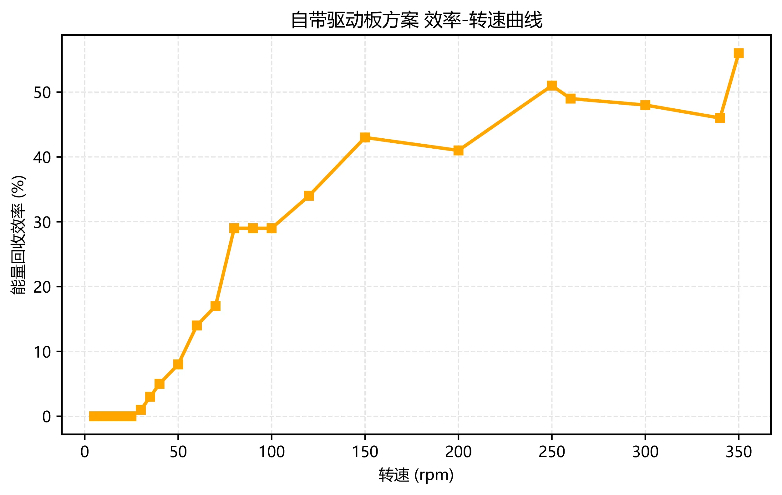 带驱动板方案的效率转速曲线