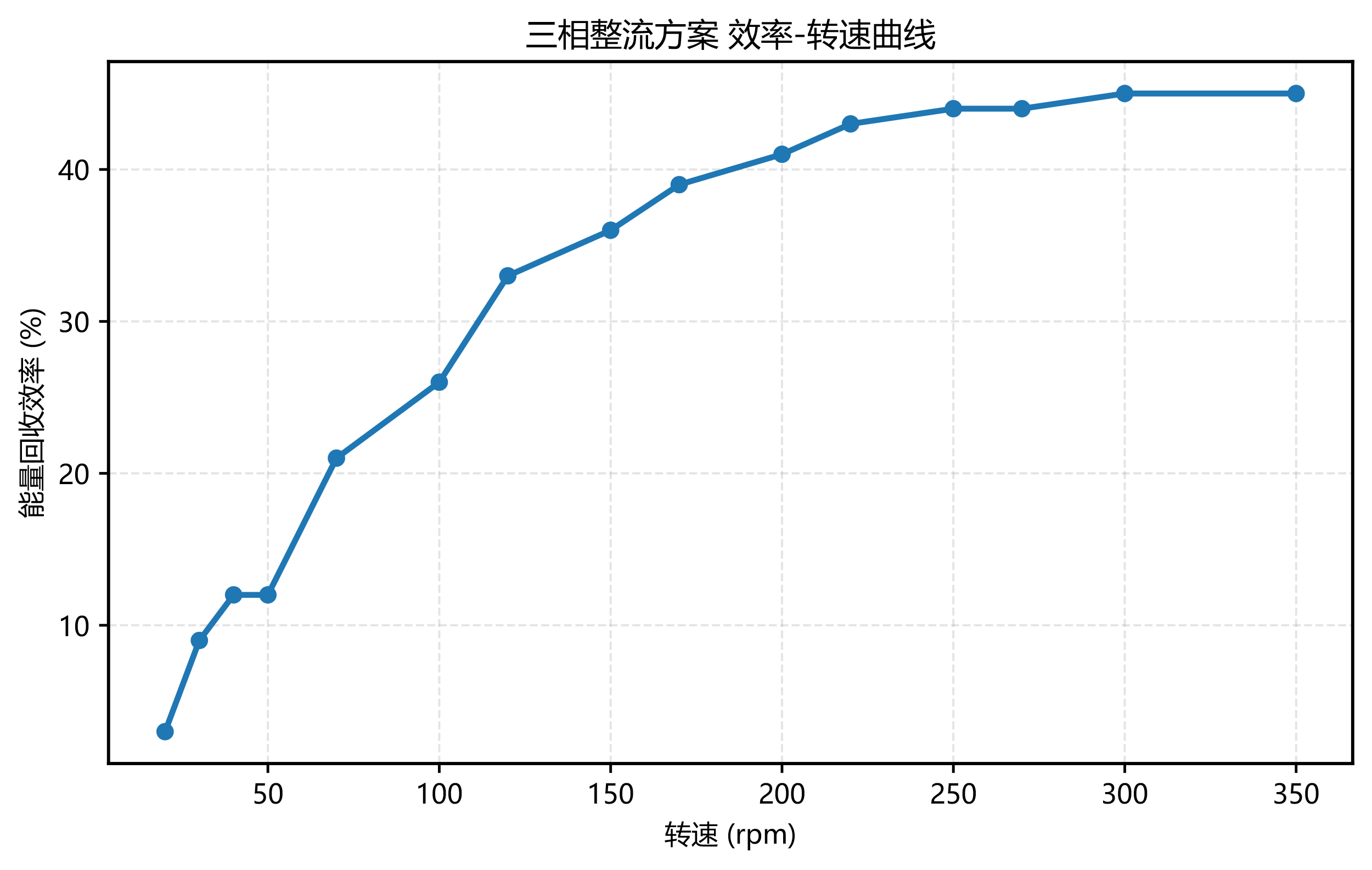 三相整流方案的效率转速曲线