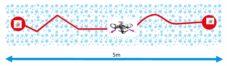 无人机任务路线示意图，展示起点取蛋、中途圆点和终点释放的整体路径