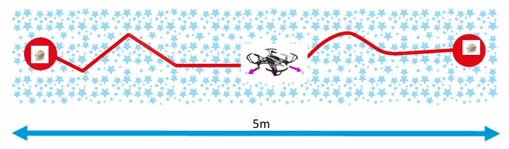 无人机任务路线示意图，展示起点取蛋、中途圆点和终点释放的整体路径