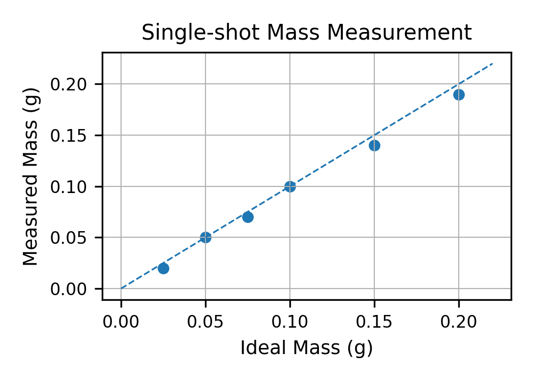 单次液体分配质量测量结果