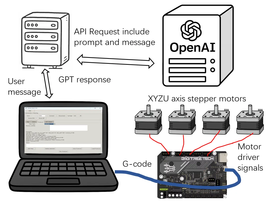 系统控制架构图，展示自然语言、GUI、控制板和 XYZU 电机之间的链路