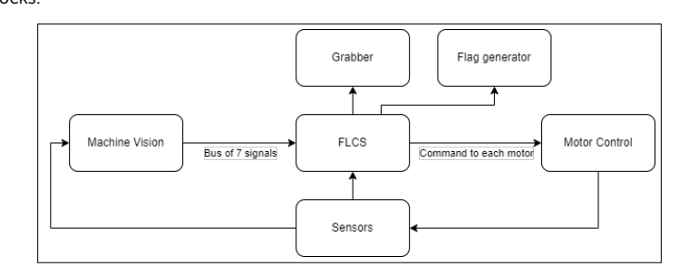 无人机系统高层框图，展示机载视觉、飞控、抓手和电机控制之间的关系