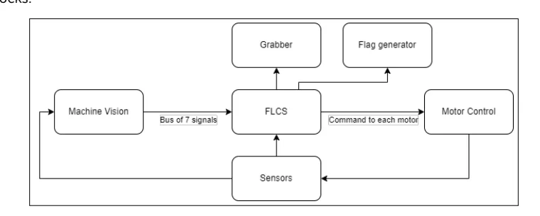 无人机系统高层框图，展示机载视觉、飞控、抓手和电机控制之间的关系