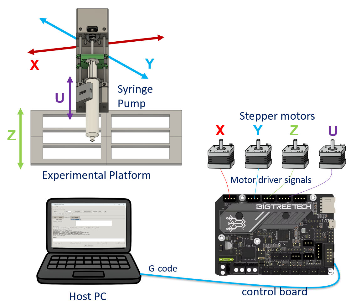 系统总体示意图，展示 XYZU 平台、主机 PC、控制板和步进电机之间的关系