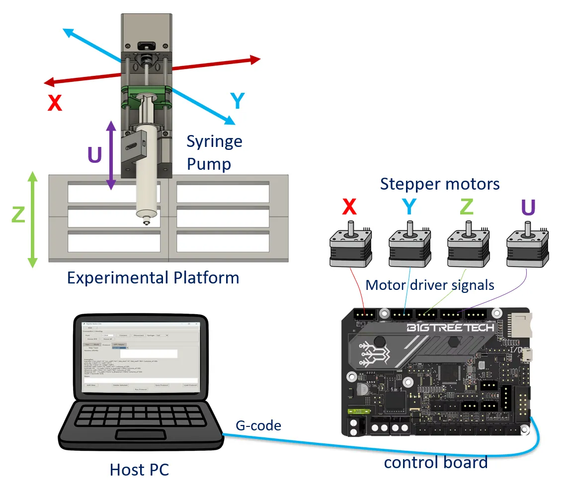系统总体示意图，展示 XYZU 平台、主机 PC、控制板和步进电机之间的关系