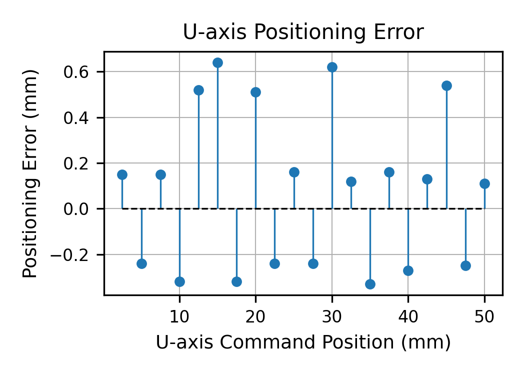 U 轴定位误差测试结果