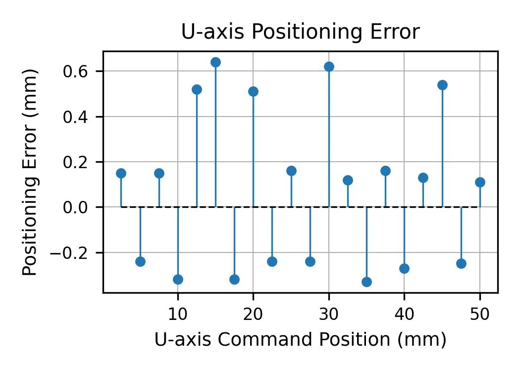 U 轴定位误差测试结果