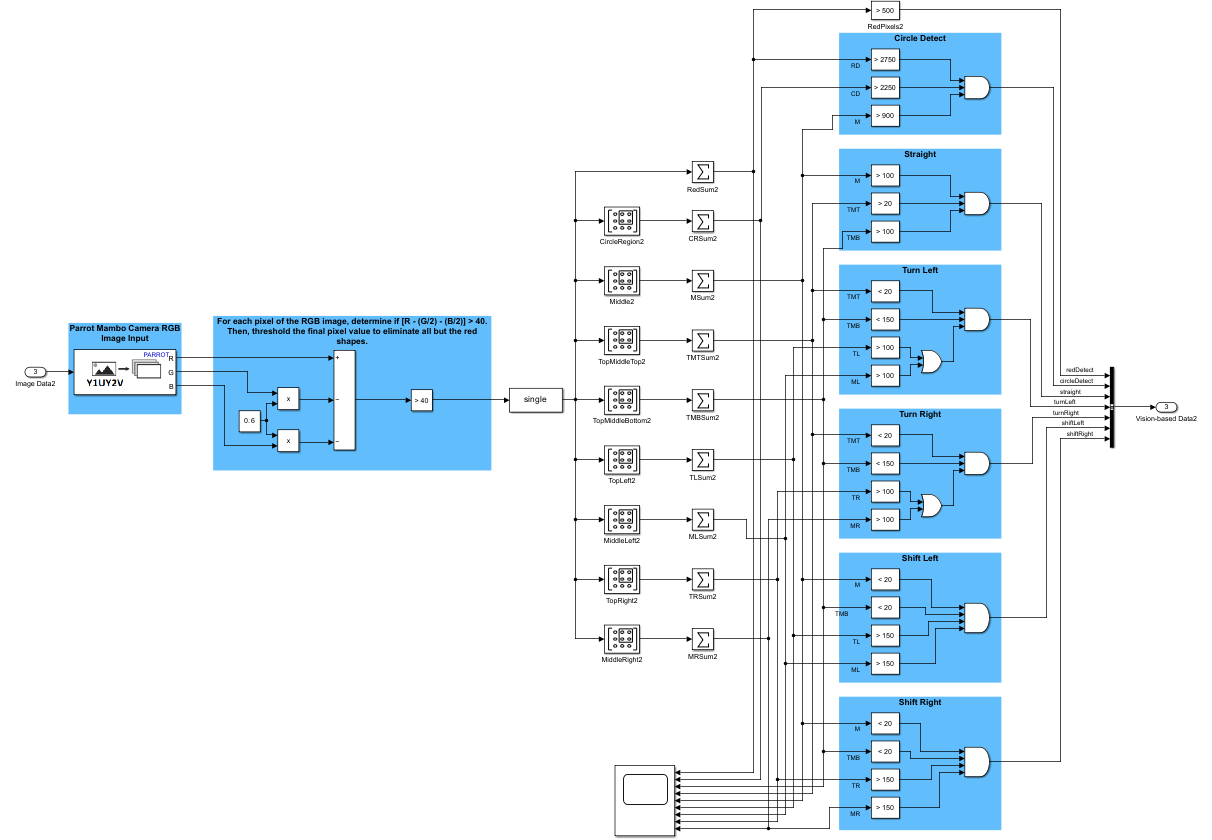 最终视觉系统的 Simulink 结构图