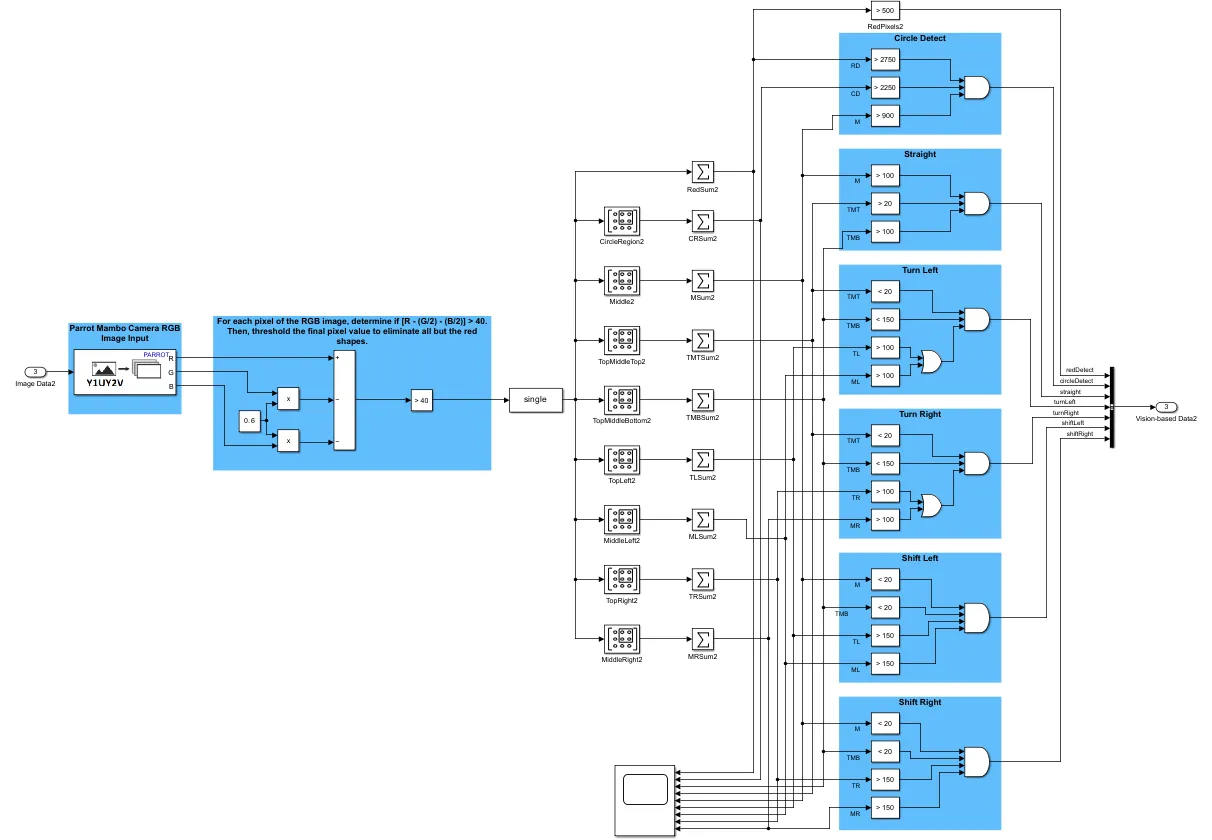 最终视觉系统的 Simulink 结构图