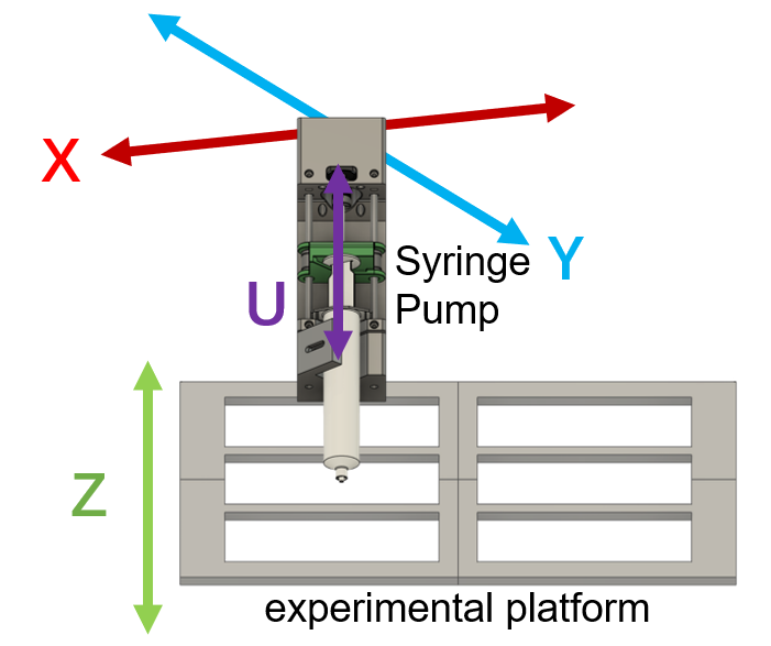 XYZU 四轴平台示意图