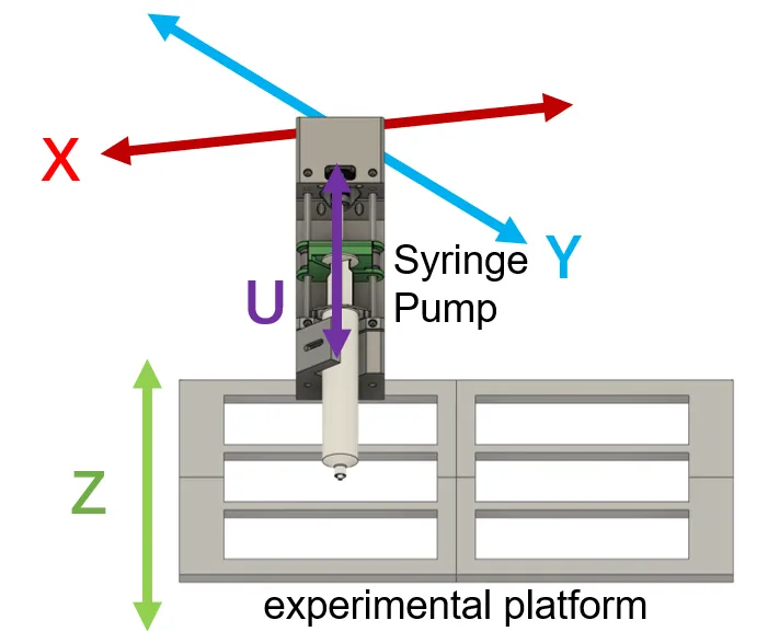 XYZU 四轴平台示意图